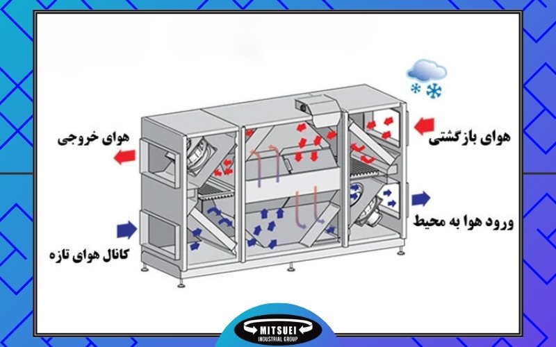 هواساز هیت ریکاوری