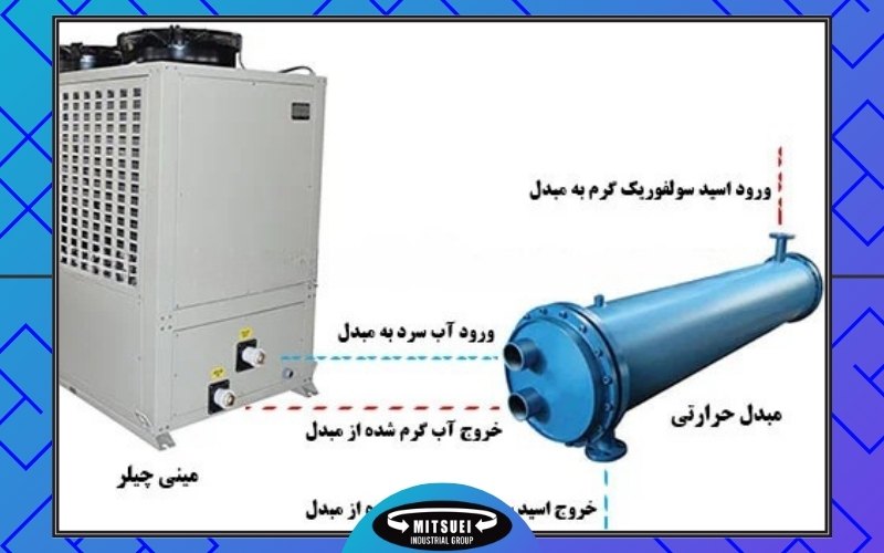 خنک کاری فرایند رقیق سازی اسید سولفوریک به چه منظور صورت میپذیرد؟